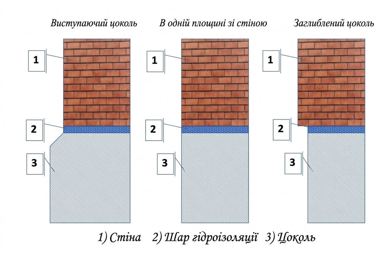 Навіщо потрібен цокольний поверх у приватному будинку: переваги та нюанси
